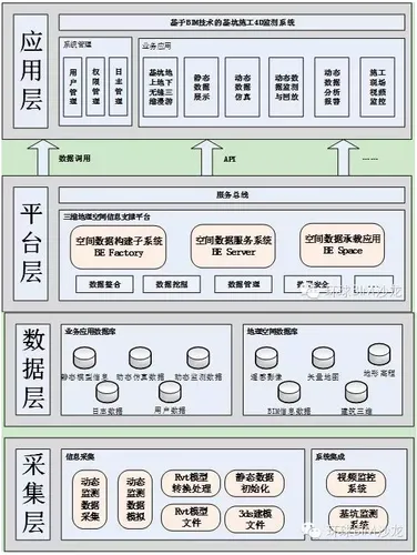 3DGIS、BIM技术在基坑监测中的应用 3DGIS、BIM技术在基坑监测中的应用
