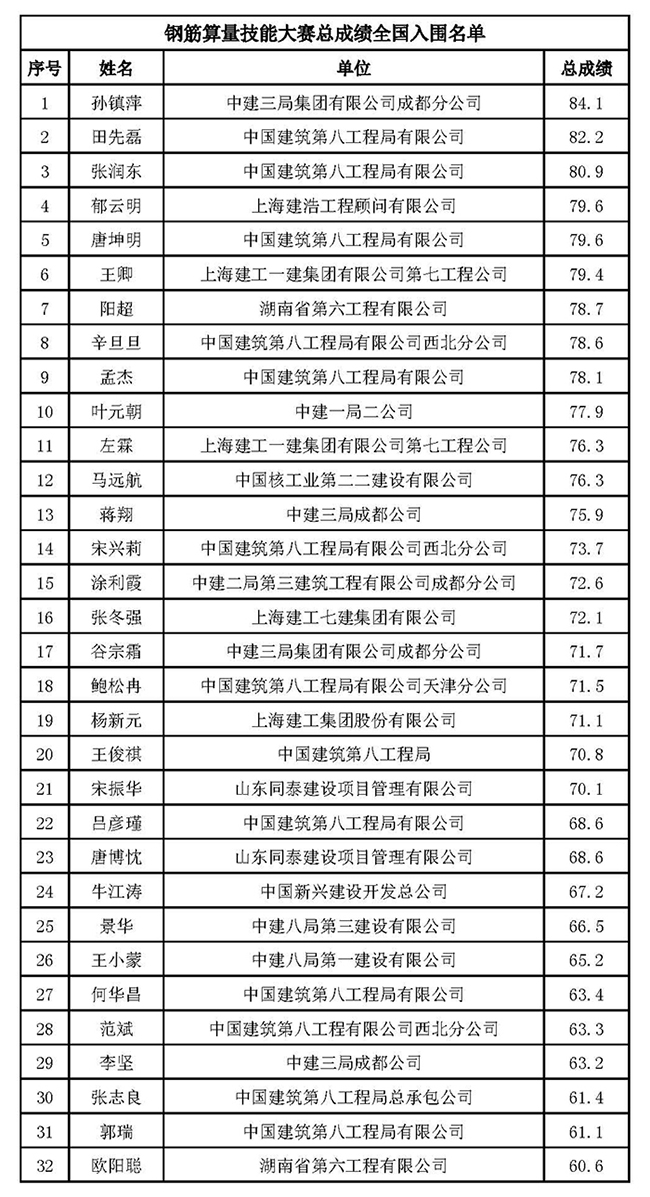 第一届中国建筑业钢筋算量等技能大赛考试成绩公示