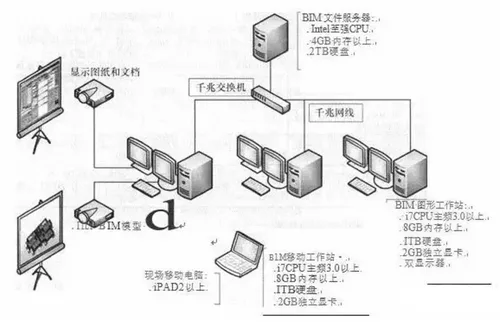 企业建设BIM应用环境指南