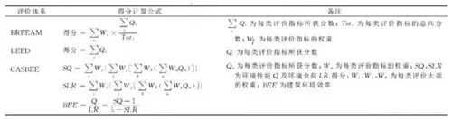 中国与新加坡绿色建筑评价标准体系对比