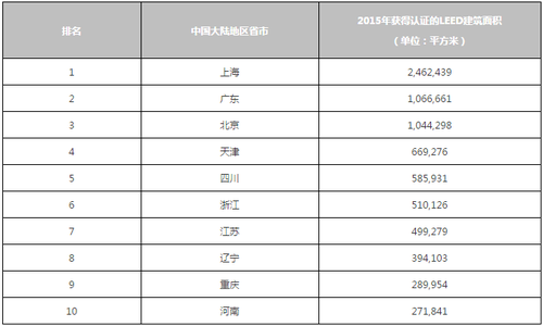 2015年中国大陆地区LEED绿色建筑前十名省市 2015年中国大陆地区LEED绿色建筑前十名省市