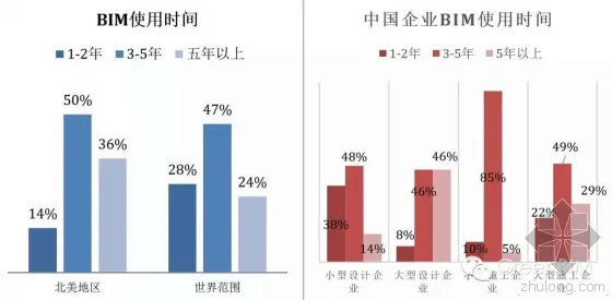 北美地区与中国BIM应用率的比较 北美地区与中国BIM应用率的比较