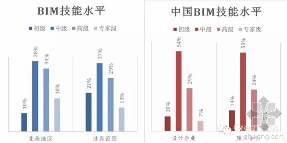 北美地区与中国BIM应用率的比较 北美地区与中国BIM应用率的比较