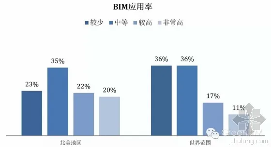 北美地区与中国BIM应用率的比较 北美地区与中国BIM应用率的比较