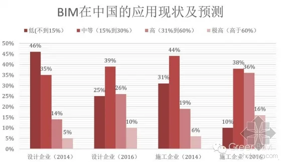 北美地区与中国BIM应用率的比较 北美地区与中国BIM应用率的比较