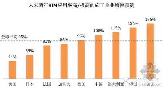 北美地区与中国BIM应用率的比较 北美地区与中国BIM应用率的比较