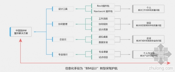 2015中国院一体化BIM设计系统上线启动会暨中国院第五届BIM论坛今日成功举办 2015中国院一体化BIM设计系统上线启动会暨中国院第五届BIM论坛今日成功举办