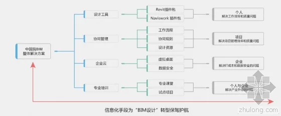 2015中国院一体化BIM设计系统上线启动会暨中国院第五届BIM论坛今日成功举办
