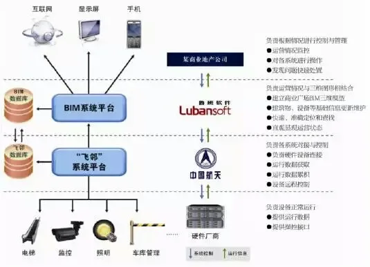 BIM＋传感技术—实现“私人订制”化运维管理模式