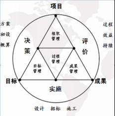 节点法项目管理在超大型工程中的BIM应用