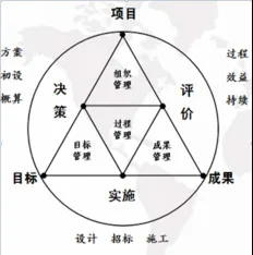 节点法项目管理在超大型工程中的BIM应用