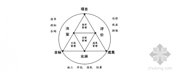 节点法项目管理在超大型工程中的BIM应用