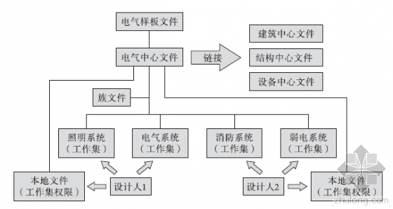 BIM在电气设计中的应用