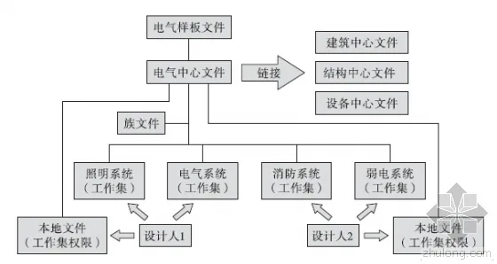BIM在电气设计中的应用