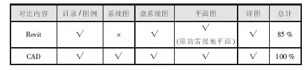 BIM在电气设计中的应用