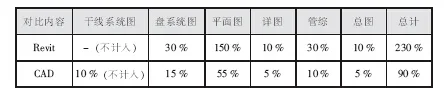 BIM在电气设计中的应用