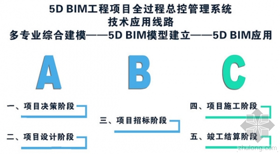 探讨5D BIM技术在建设项目总控管理中的应用 探讨5D BIM技术在建设项目总控管理中的应用