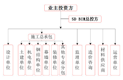 探讨5D BIM技术在建设项目总控管理中的应用 探讨5D BIM技术在建设项目总控管理中的应用