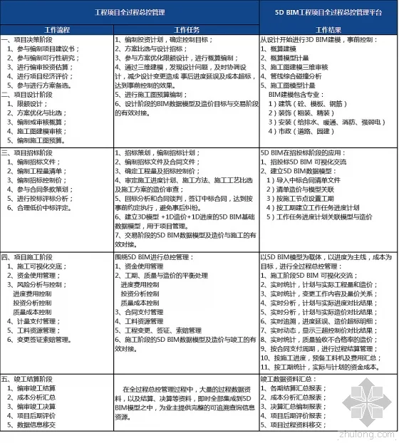 探讨5D BIM技术在建设项目总控管理中的应用