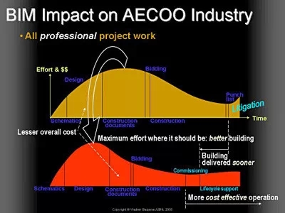BIM的七个谣言和事实