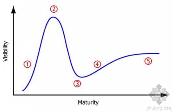BIM=泡沫?业内领先人士是否还看好BIM BIM=泡沫?业内领先人士是否还看好BIM