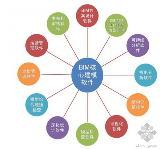 超强归纳:BIM从设计到运维都需要哪些软件? 超强归纳:BIM从设计到运维都需要哪些软件?