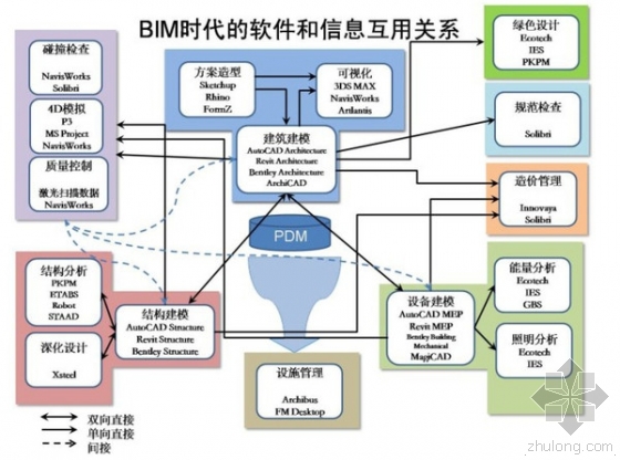 超强归纳:BIM从设计到运维都需要哪些软件? 超强归纳:BIM从设计到运维都需要哪些软件?