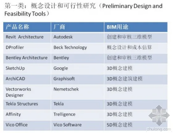超强归纳：BIM从设计到运维都需要哪些软件？