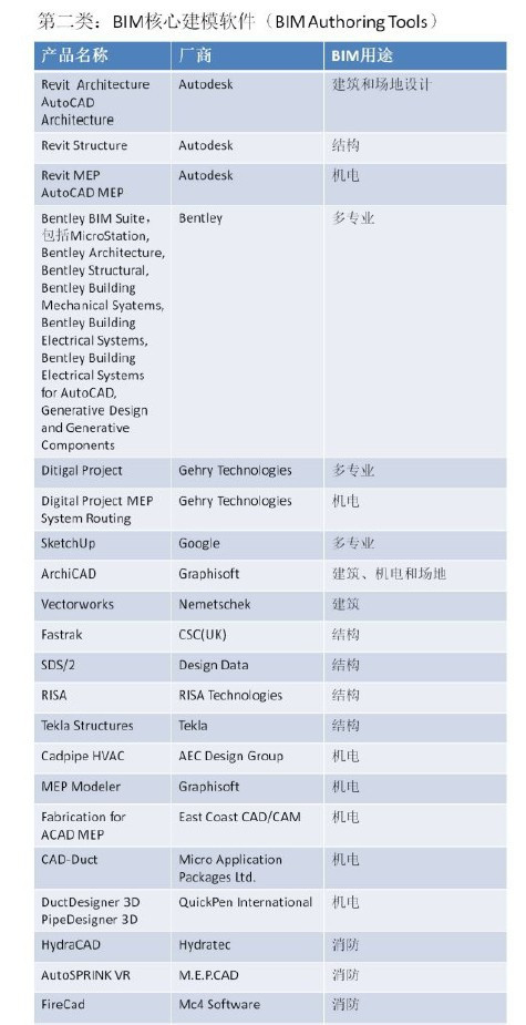 超强归纳:BIM从设计到运维都需要哪些软件? 超强归纳:BIM从设计到运维都需要哪些软件?