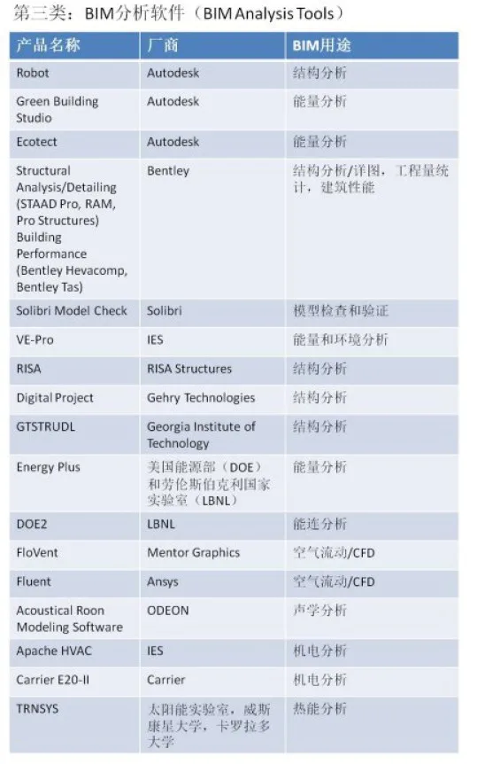 超强归纳：BIM从设计到运维都需要哪些软件？