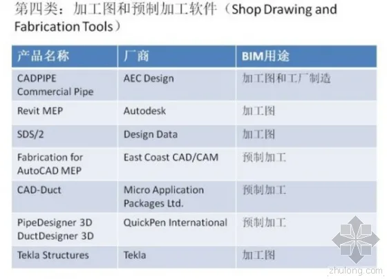 超强归纳：BIM从设计到运维都需要哪些软件？