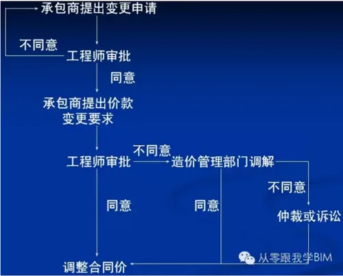 BIM改造传统“施工变更管理”