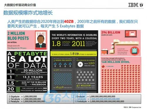 IBM朱辉：大数据分析的5个高复制使用场景及案例分享(含PPT)