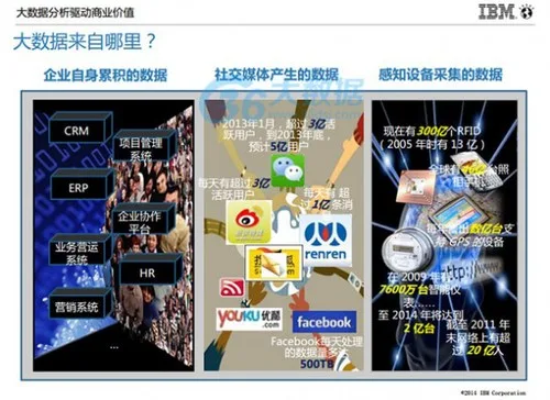 IBM朱辉：大数据分析的5个高复制使用场景及案例分享(含PPT)