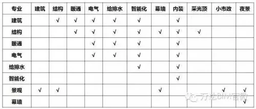 为您揭开万达BIM实验模型的神秘面纱