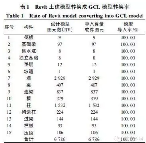 超高层建筑项目基于BIM的三维算量技术研究