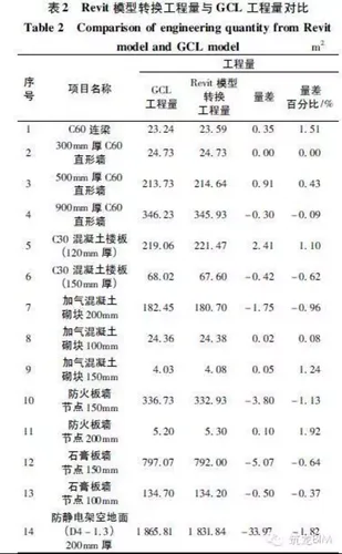 超高层建筑项目基于BIM的三维算量技术研究