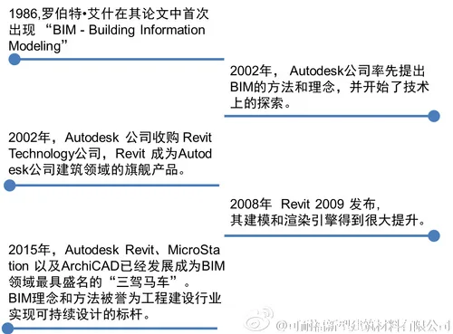 BIM 第二次全球建筑设计革命