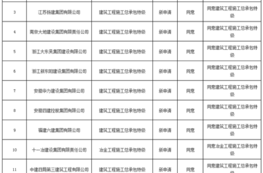 全国特级资质企业数量剧增 建筑市场竞争激烈化-BIM建筑网