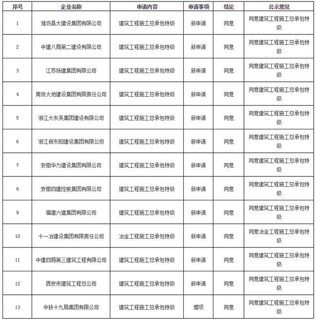 全国特级资质企业数量剧增 建筑市场竞争激烈化