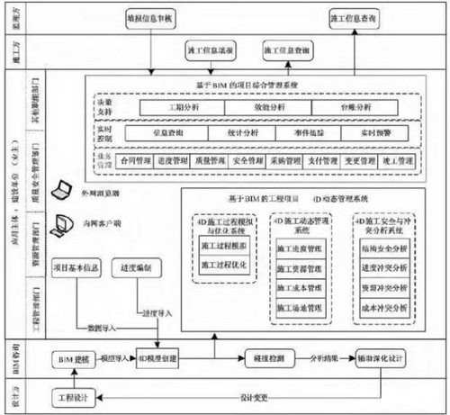 建设方主导的上海国际金融中心项目BIM应用研究
