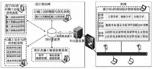 建设方主导的上海国际金融中心项目BIM应用研究