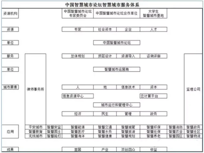 智慧城市运营商要注重精准