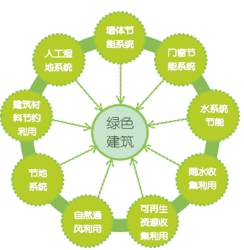 从“绿色建筑”到“绿色城镇”有多远 从“绿色建筑”到“绿色城镇”有多远