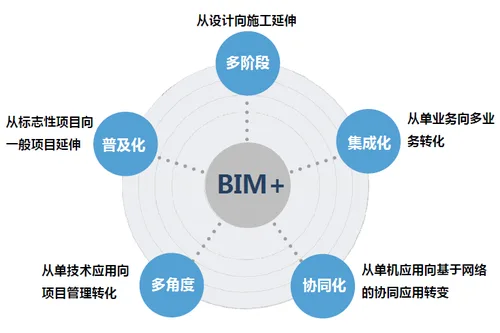 绿色建造交流会召开 BIM应用开花结果