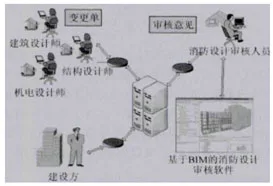 BIM在消防行业中的应用展望