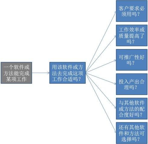 何关培:用某种软件能实现和应该用该软件及方法去实现不是一回事 何关培:用某种软件能实现和应该用该软件及方法去实现不是一回事