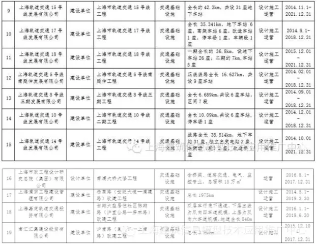 上海市第三批BIM技术应用试点项目名单公示