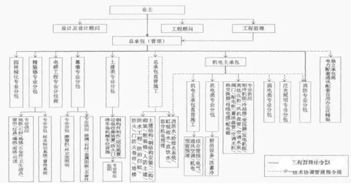 深圳平安金融中心工程总承包管理经验及启示 深圳平安金融中心工程总承包管理经验及启示