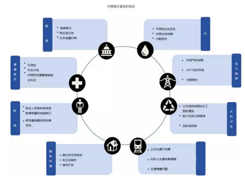 印度打造“百座智慧城市”的目标如何实现？